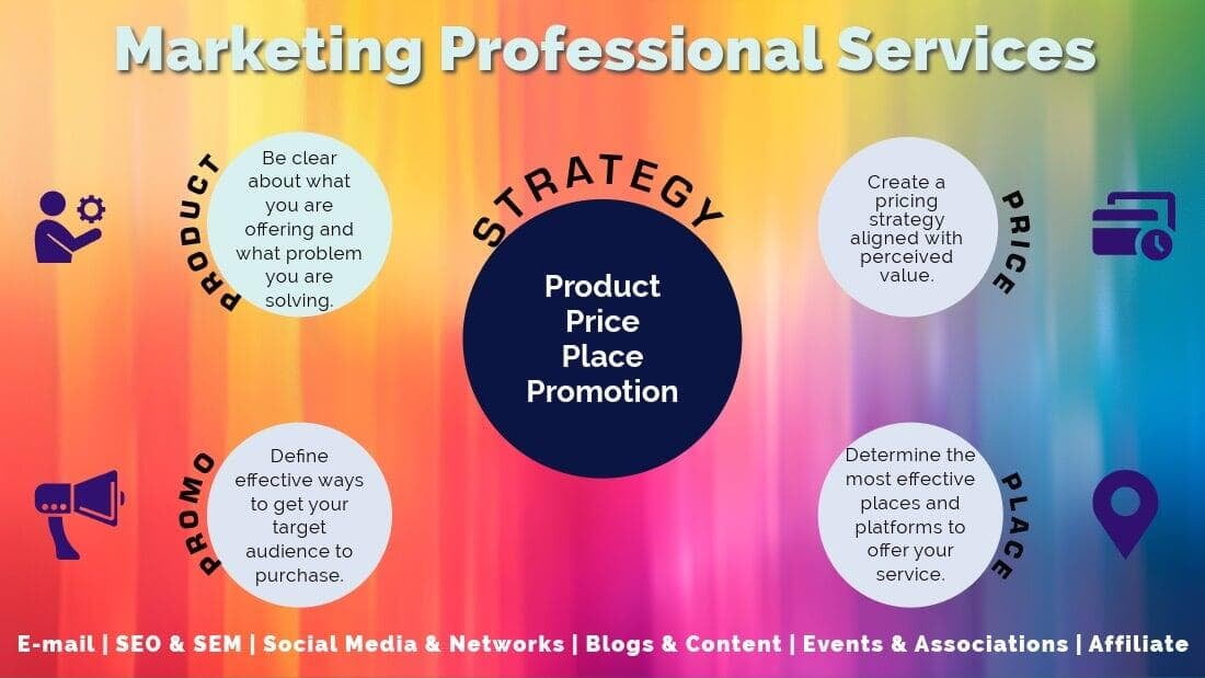 Infographic showing the Four P’s of marketing—Product, Price, Place, Promotion—aligned with professional services branding