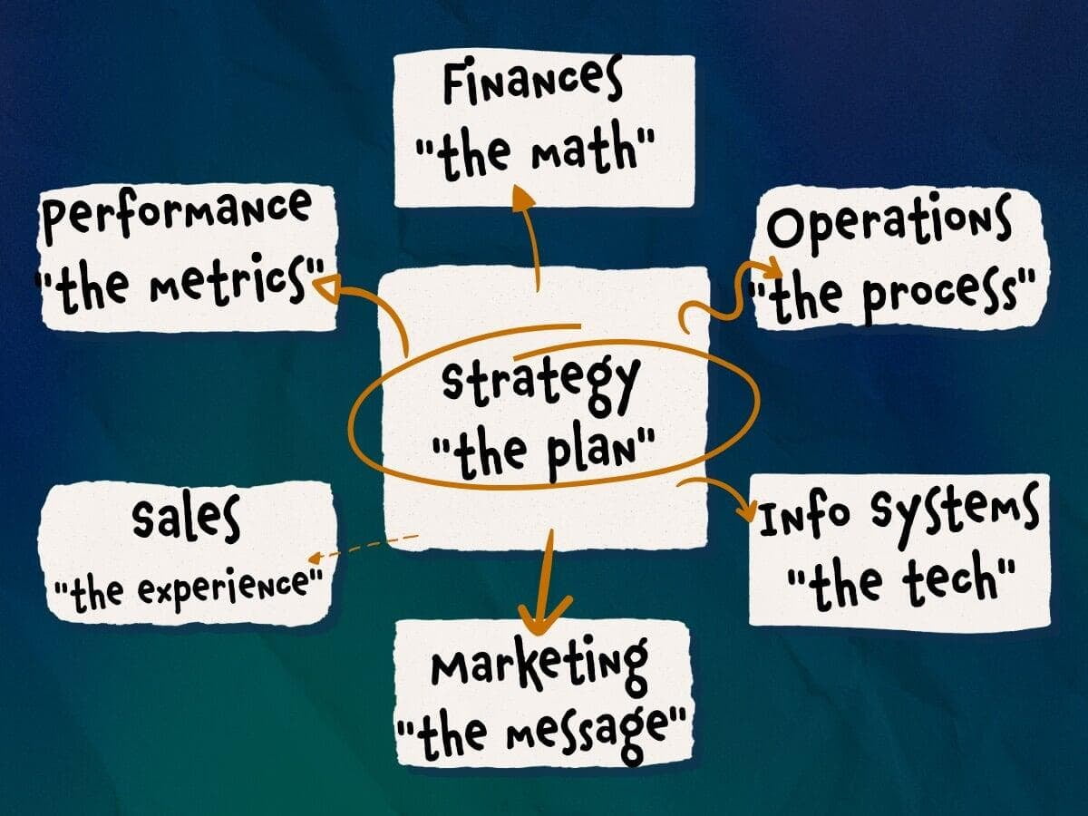 Diagram illustrating the critical dimensions of small business strategy, highlighting finance, operations, marketing, sales, and performance
